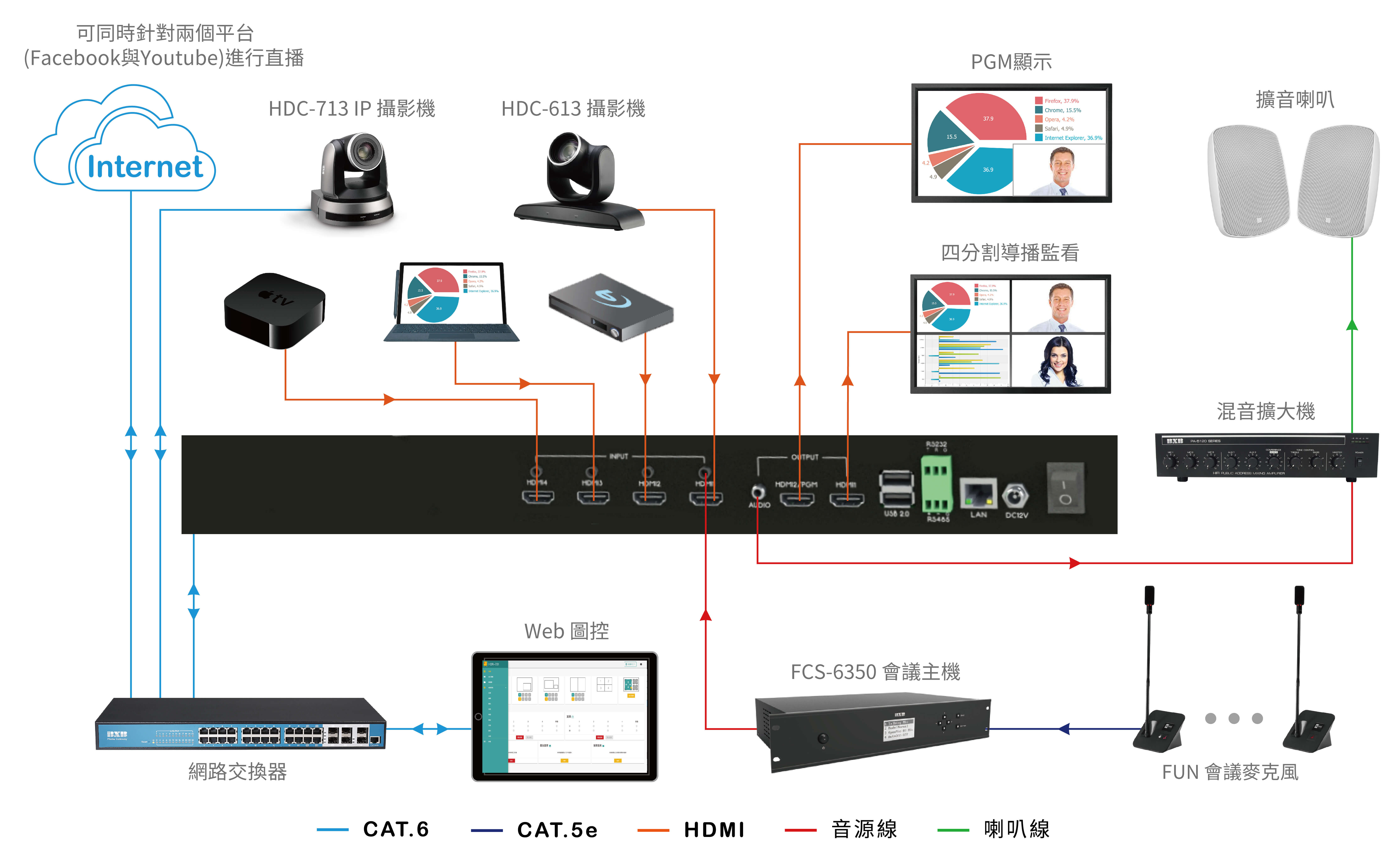 IP錄播解決方案架構圖, IP recording, diagram