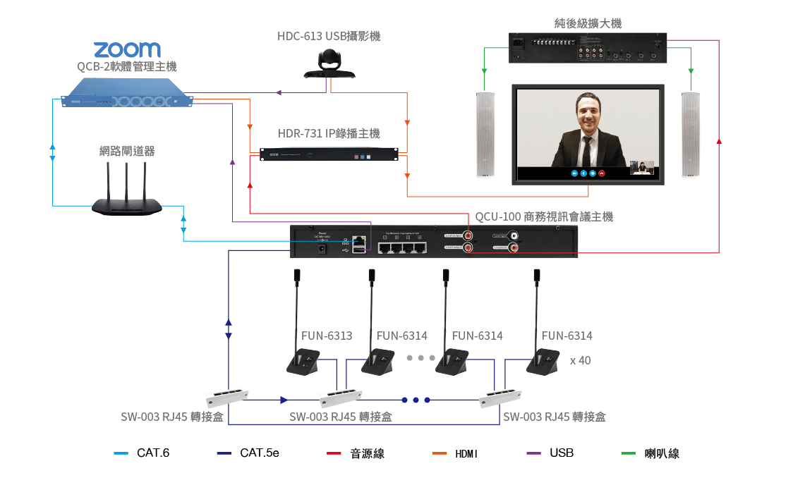 視訊會議, 系統圖, 會議錄播