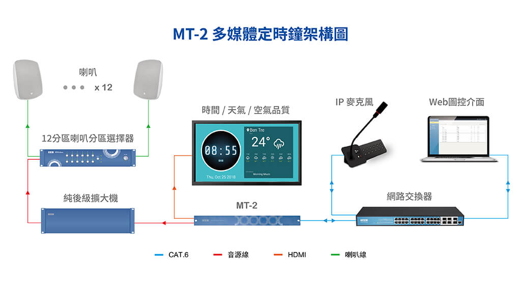 BXB卡訊MT-2多媒體定時鐘系統架構圖