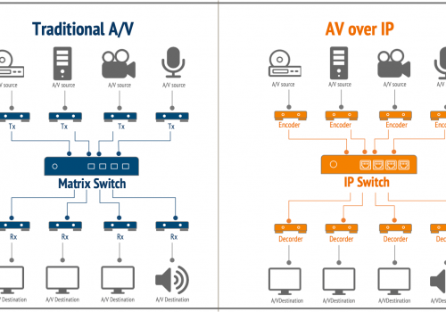AV over IP- 專業影音整合的未來，您不可不知道！