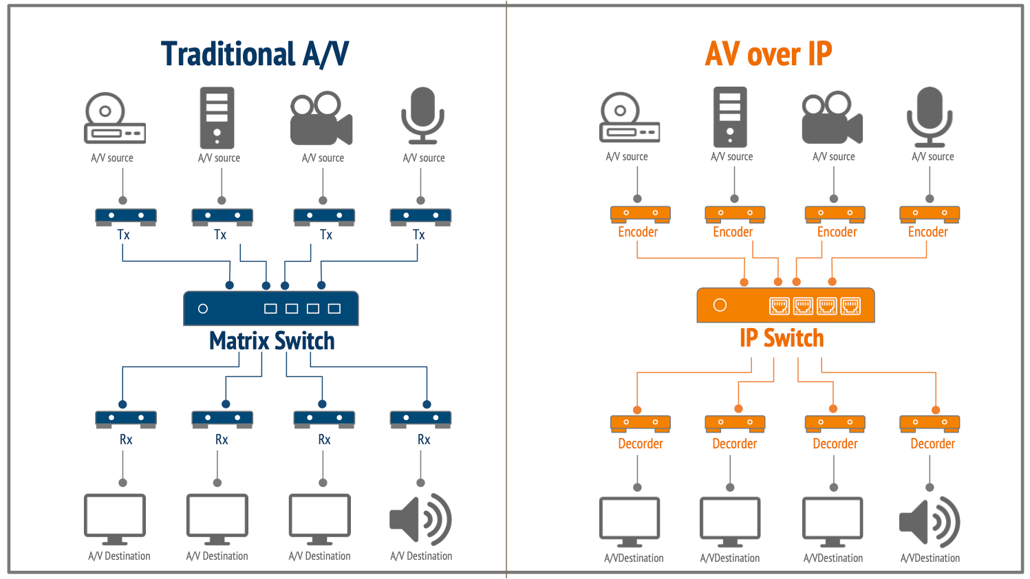 Read more about the article AV over IP- 專業影音整合的未來，您不可不知道！