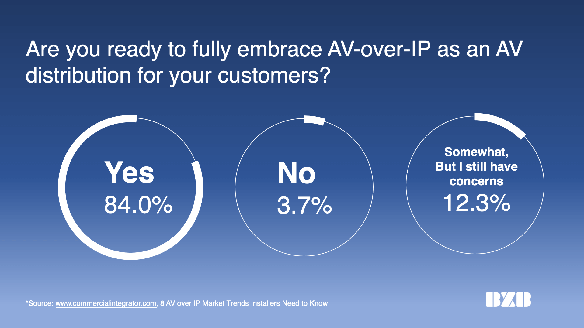 AVoIP status in 2020