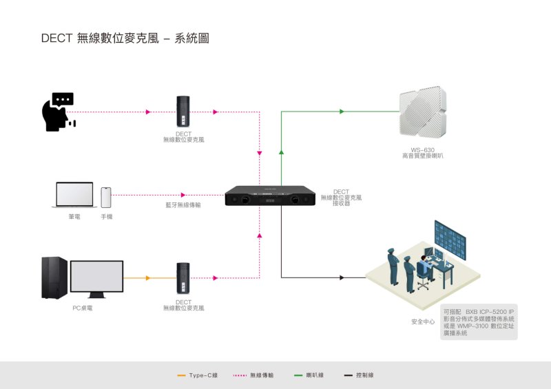 2025.01.08-DECT 無線麥克風-系統圖_繁體 2025.01.08-DECT 無線麥克風-系統圖_繁體